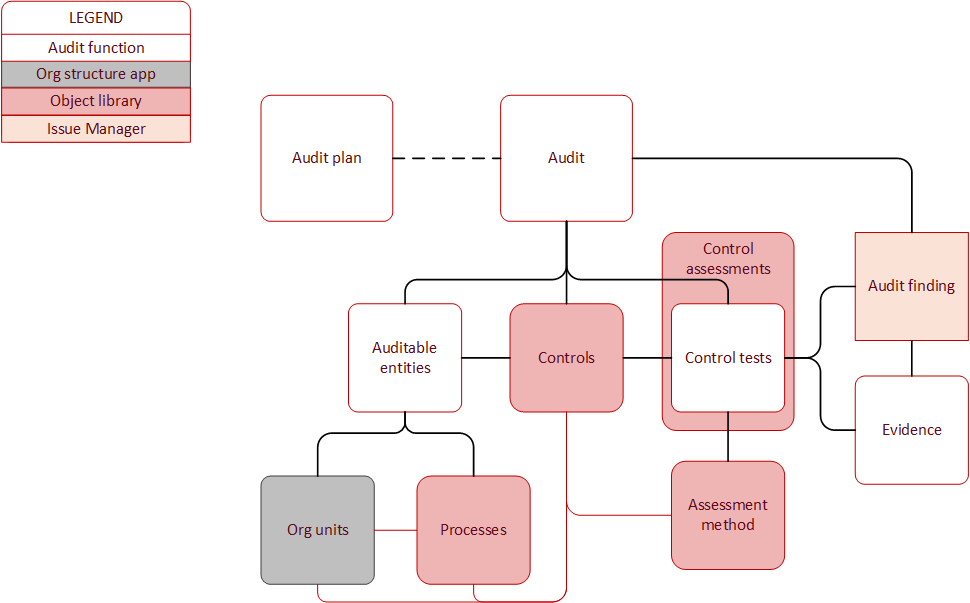 Diagram of the connections between objects, app sections, and functions in the Audit fieldwork section of the app